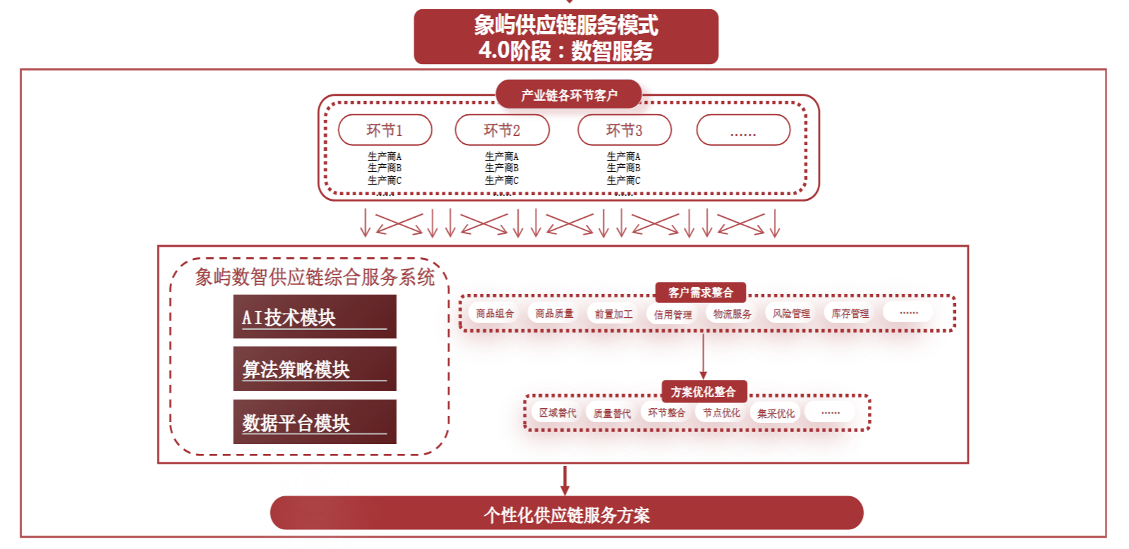 厦门象屿业务模式创新，大宗供应链类“GPT”平台要来了？