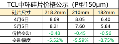 光伏周报：A股新能源最大IPO进展来了！ TCL下调单晶硅片价格