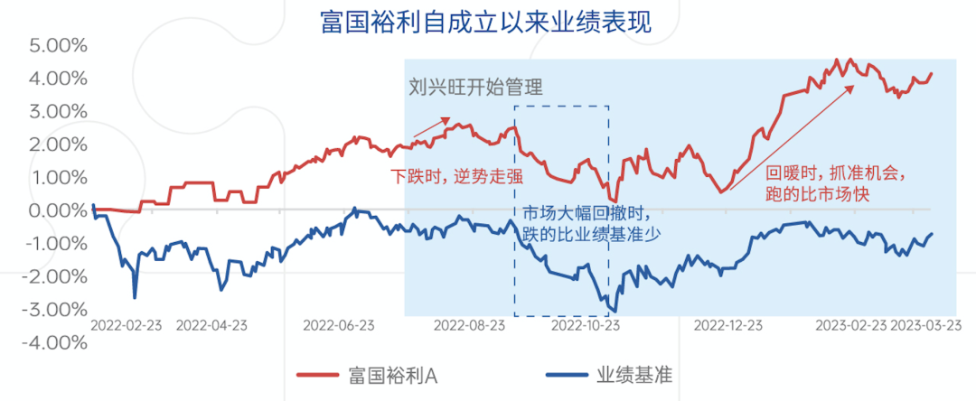 富国基金刘兴旺新作——富国稳健添利正式发行 为投资者打造良好“固收+”体验