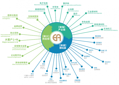 三驾马车齐头并进,怡亚通新战略推动高质量发展