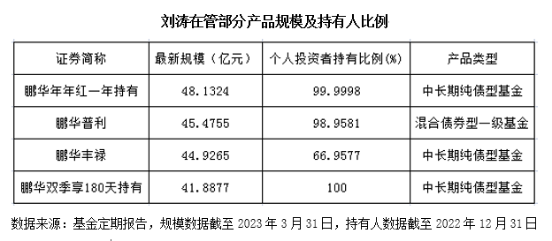 固收大厂领跑中长期纯债赛道，鹏华基金管理规模新晋TOP5