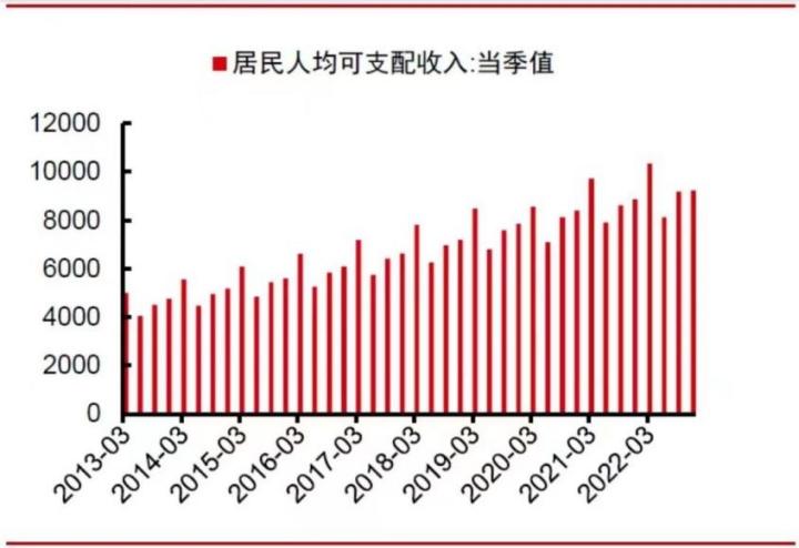 在270000000人（次）的共同见证下，这只消费基金度过了十周岁生日