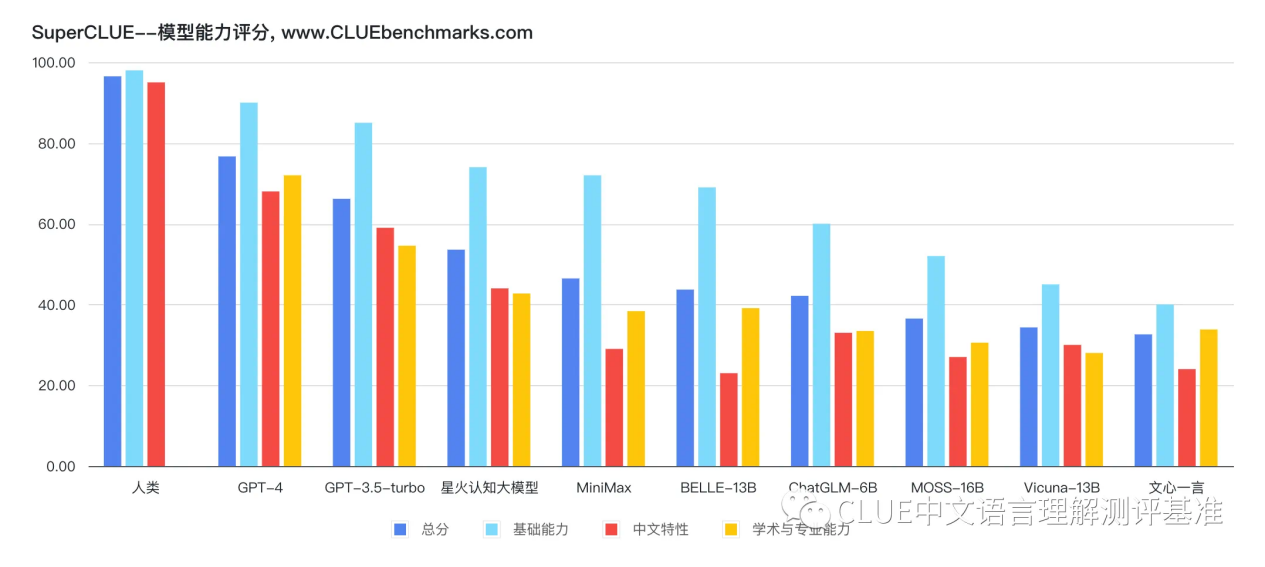 中文通用大模型基准测试 SuperCLUE 发布，讯飞星火认知大模型国内第一