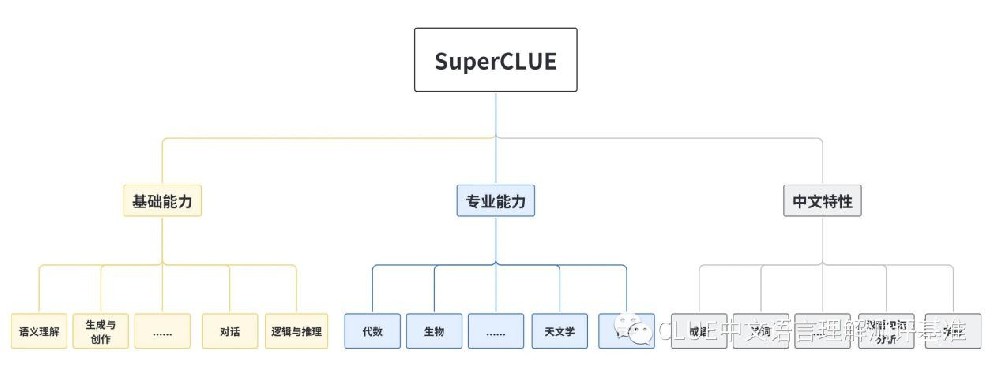 中文通用大模型基准测试 SuperCLUE 发布，讯飞星火认知大模型国内第一