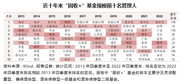 公募头部激烈角逐「固收+」 鹏华基金近十年稳居规模前十阵营