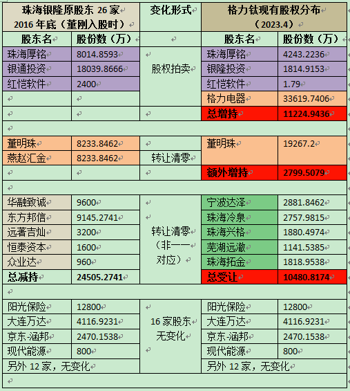 格力背后的秘密账本：董明珠欠了谁的钱？