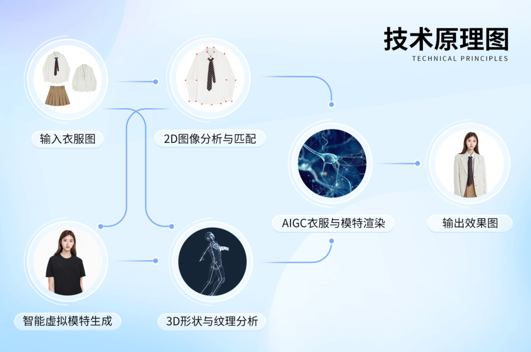 美图公司上线“AI换装”功能 为B端影像生产力提供新选择