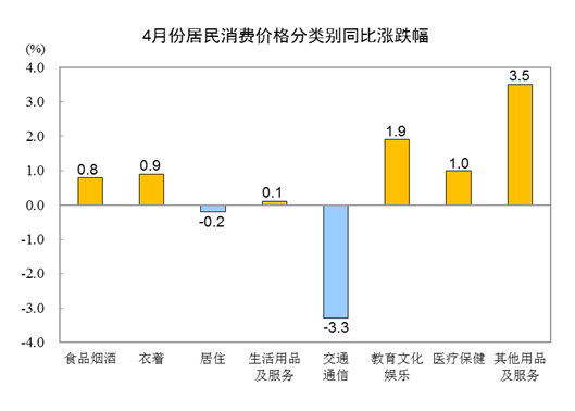 2023年4月份居民消费价格同比上涨0.1% 环比下降0.1%