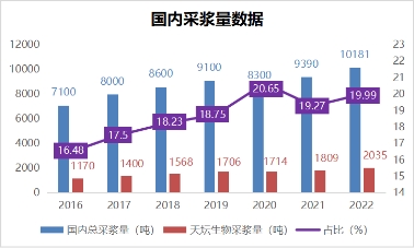 天坛生物深筑浆源壁垒，数字工厂赋能未来