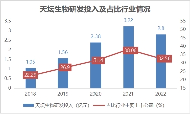 天坛生物深筑浆源壁垒，数字工厂赋能未来