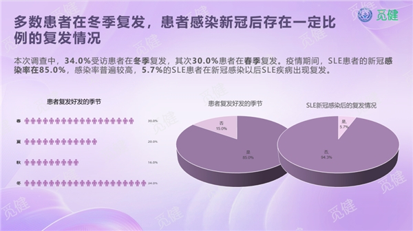 《2023全国SLE生存质量白皮书》重磅上线！聚焦减少复发、助力美好生活！