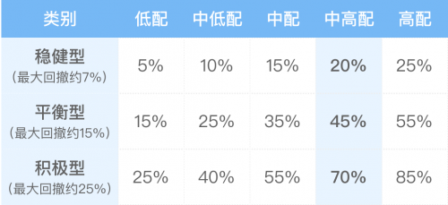 三步走，盈米基金且慢打造个性化资产配置方案