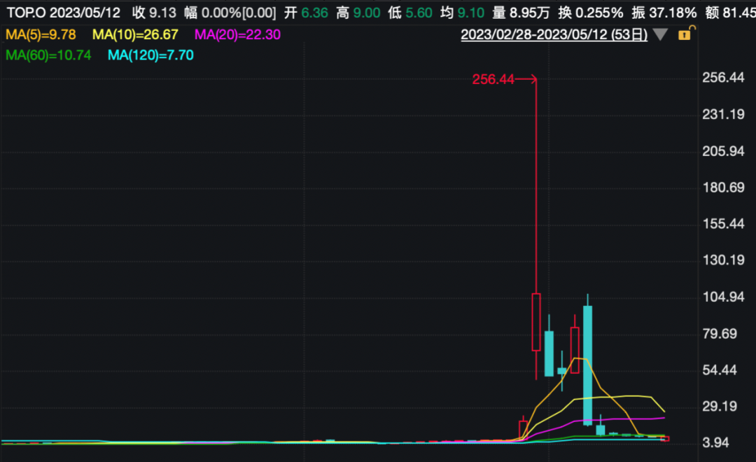 三天暴涨37倍！这家香港券商被紧急暂停交易，或成下一个