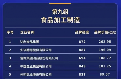 品牌价值获认可 达利食品荣登“2023中国品牌价值评价”食品加工制造行业榜首！