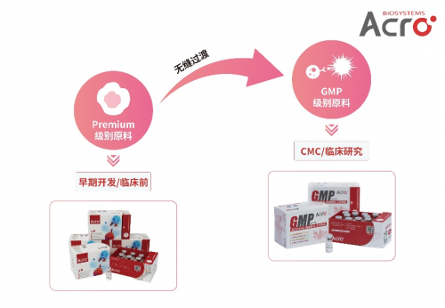 ACROBiosystems百普赛斯GMP蛋白定制服务，加速细胞基因治疗药物研发、上市进程