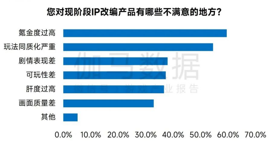 IP市场发展报告：文娱IP收入超4600亿元 近四成来自游戏