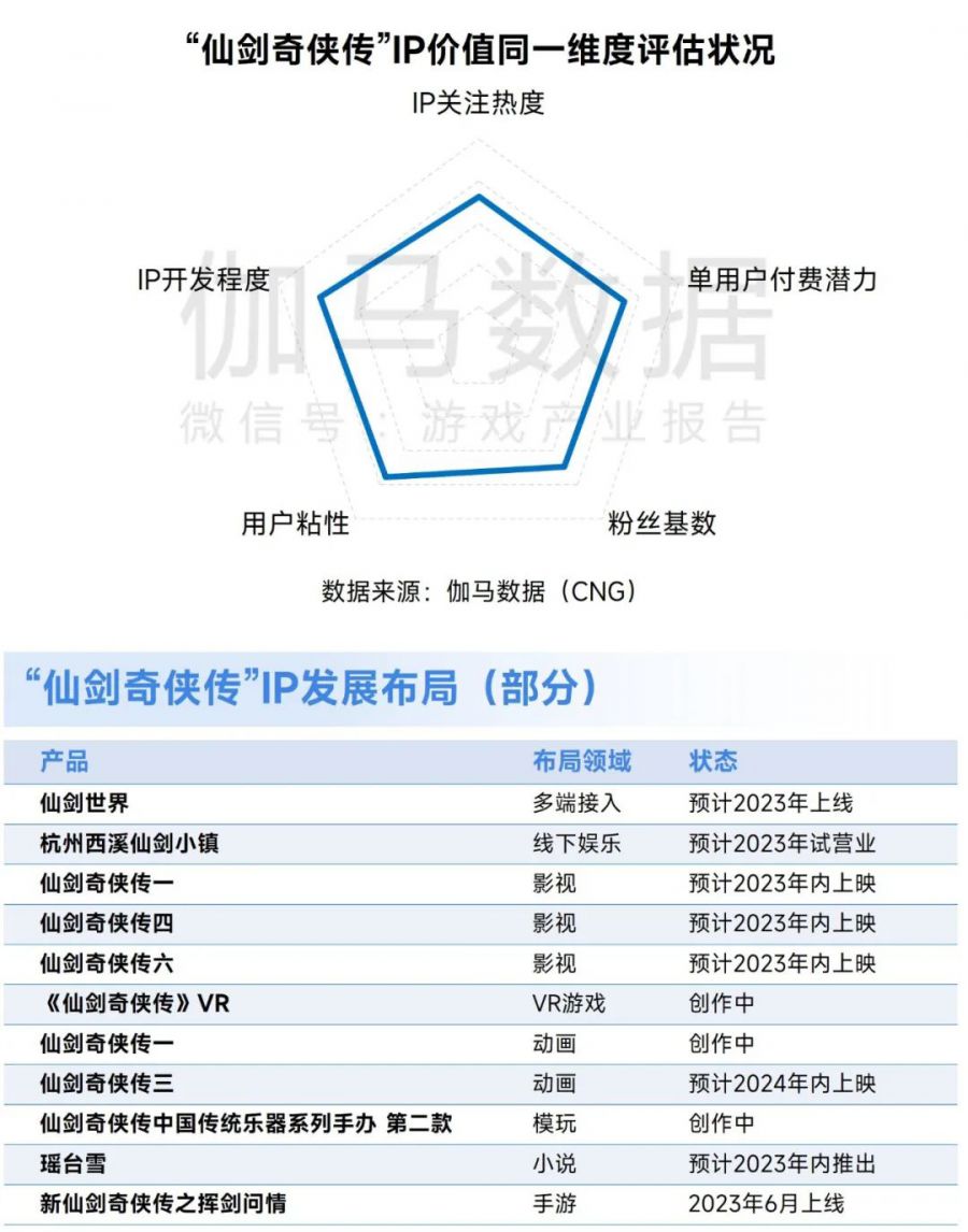 IP市场发展报告：文娱IP收入超4600亿元 近四成来自游戏