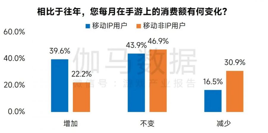 IP市场发展报告：文娱IP收入超4600亿元 近四成来自游戏