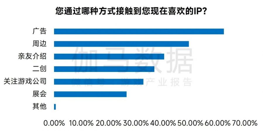 IP市场发展报告：文娱IP收入超4600亿元 近四成来自游戏