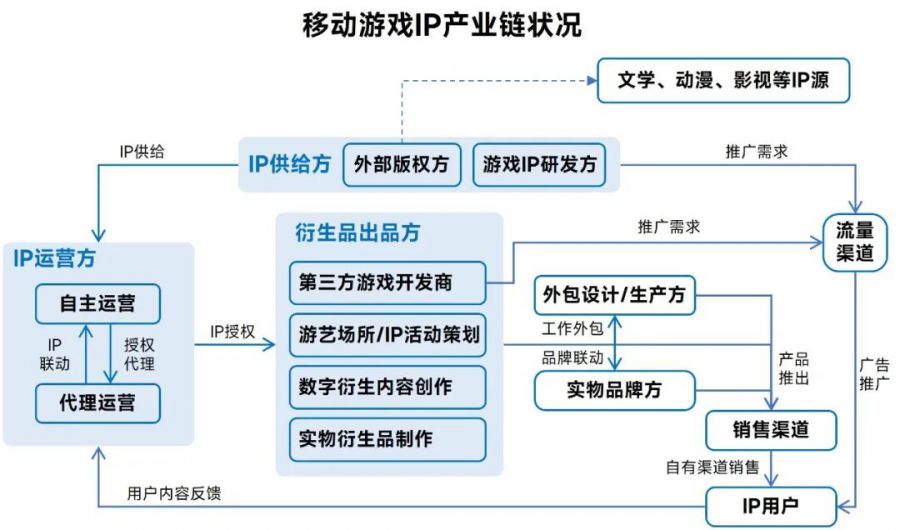 IP市场发展报告：文娱IP收入超4600亿元 近四成来自游戏