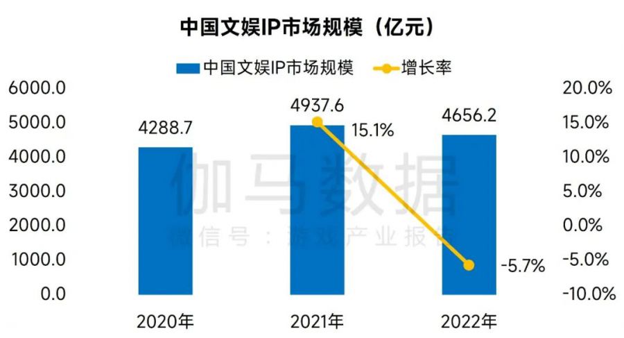 IP市场发展报告：文娱IP收入超4600亿元 近四成来自游戏