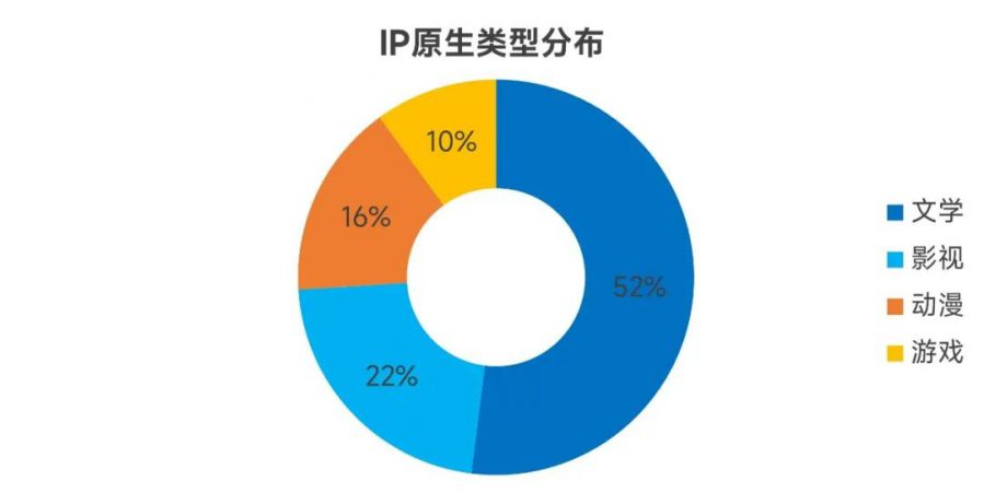 IP市场发展报告：文娱IP收入超4600亿元 近四成来自游戏