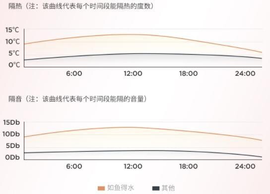 买隔音窗帘必须重视的两个核心关键点！内附如鱼得水隔音窗帘细节