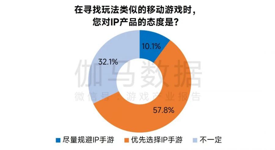 IP市场发展报告：文娱IP收入超4600亿元 近四成来自游戏