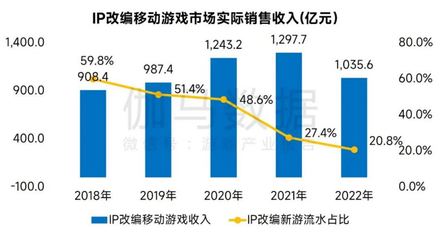 IP市场发展报告：文娱IP收入超4600亿元 近四成来自游戏