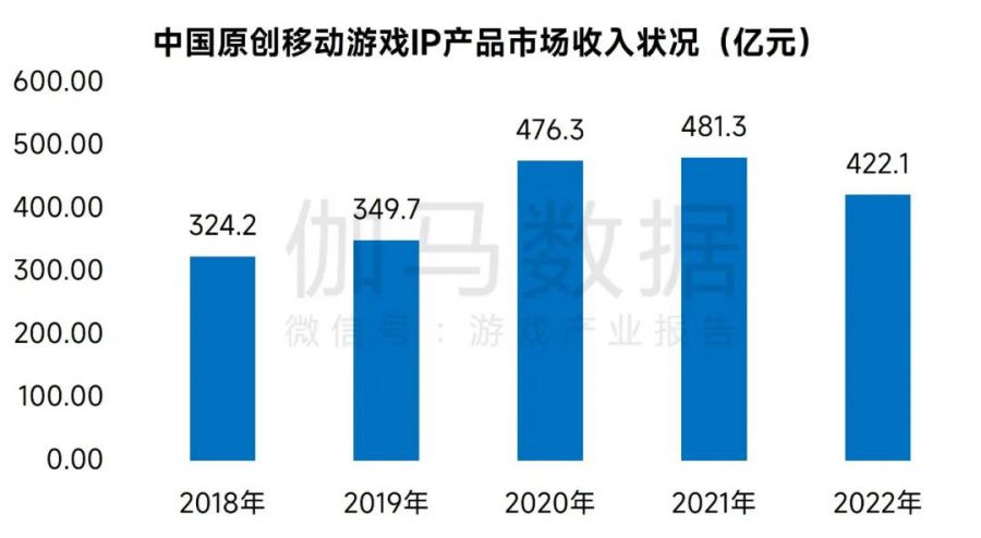 IP市场发展报告：文娱IP收入超4600亿元 近四成来自游戏