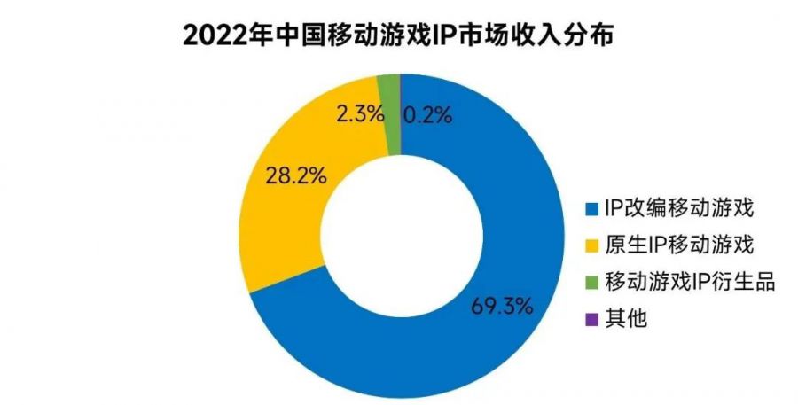 IP市场发展报告：文娱IP收入超4600亿元 近四成来自游戏