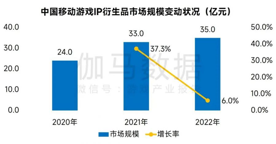 IP市场发展报告：文娱IP收入超4600亿元 近四成来自游戏