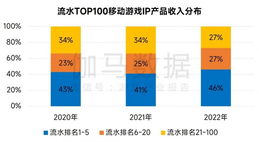 IP市场发展报告：文娱IP收入超4600亿元 近四成来自游戏