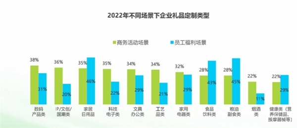 艾瑞咨询发布2022企业礼品定制白皮书：预计规模将达2205亿 市场空间广阔