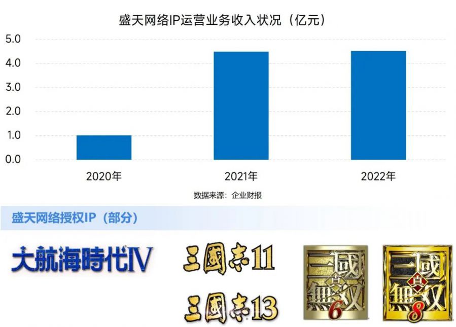 IP市场发展报告：文娱IP收入超4600亿元 近四成来自游戏