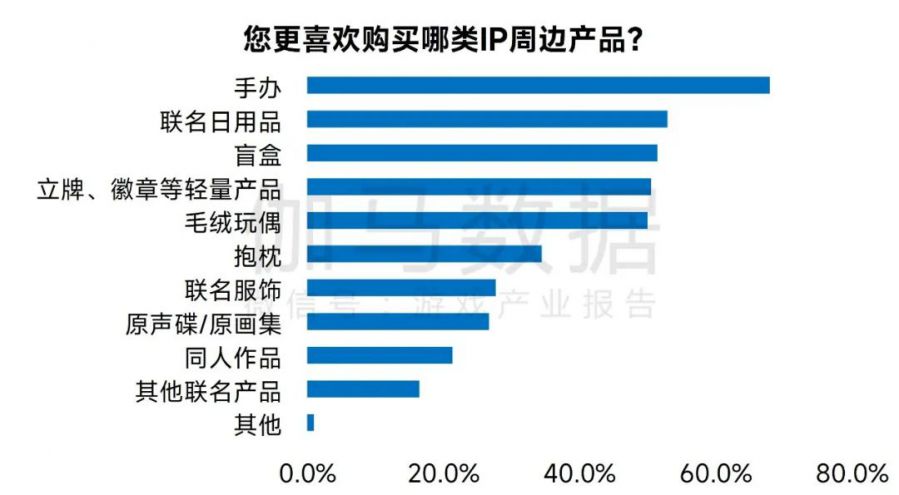 IP市场发展报告：文娱IP收入超4600亿元 近四成来自游戏