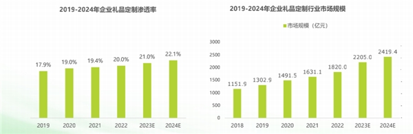 艾瑞咨询发布2022企业礼品定制白皮书：预计规模将达2205亿 市场空间广阔