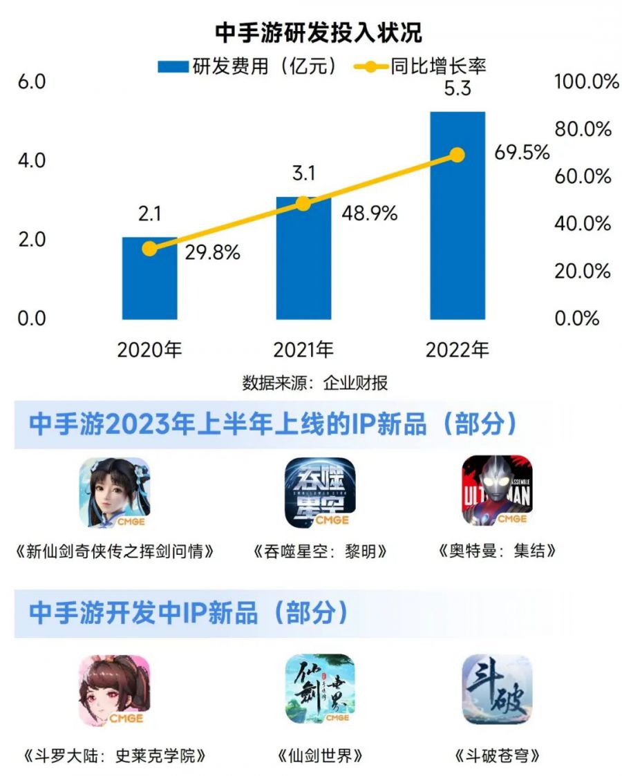 IP市场发展报告：文娱IP收入超4600亿元 近四成来自游戏