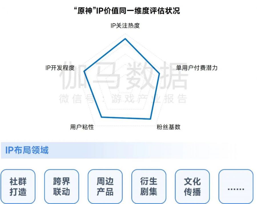 IP市场发展报告：文娱IP收入超4600亿元 近四成来自游戏