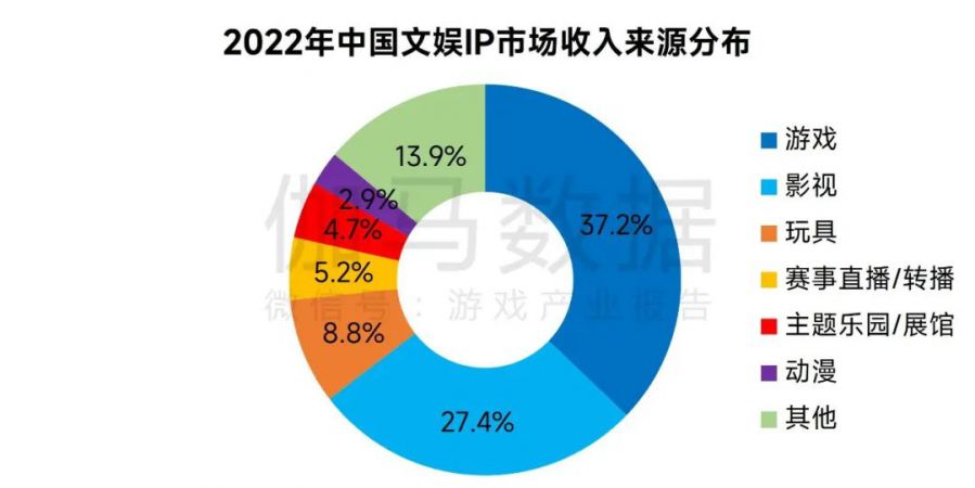 IP市场发展报告：文娱IP收入超4600亿元 近四成来自游戏