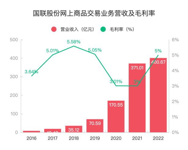 国联股份技术服务收入高增314%，新增长曲线显现