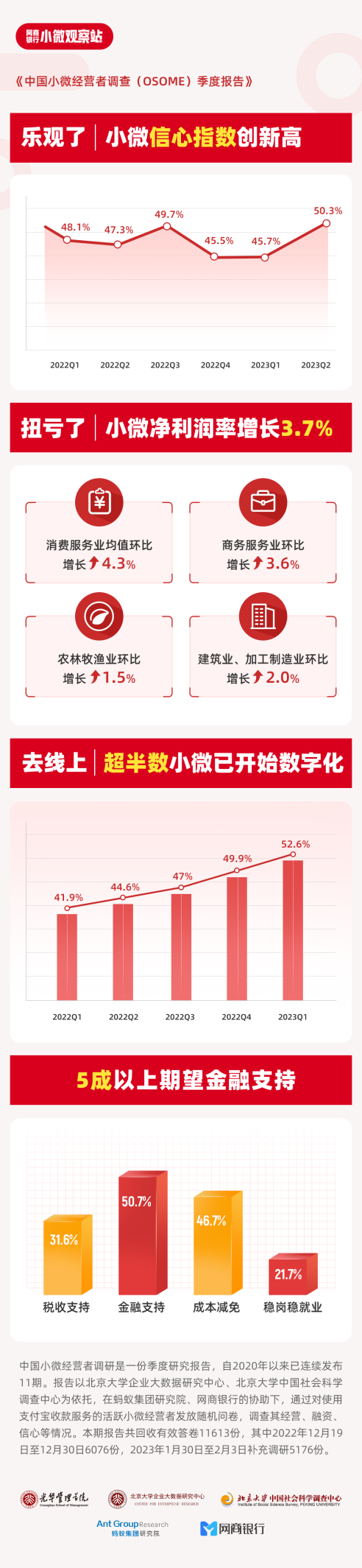 《中国小微经营者调查》报告：小微信心乐观，营收回暖