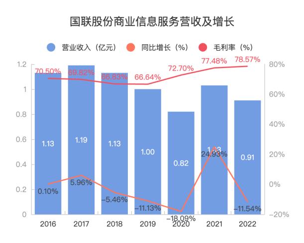 国联股份技术服务收入高增314%，新增长曲线显现