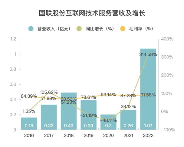 国联股份技术服务收入高增314%，新增长曲线显现