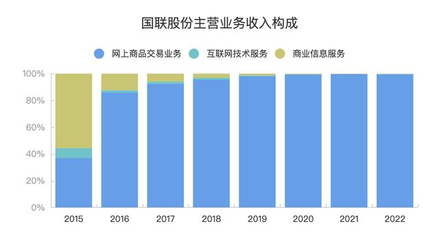 国联股份技术服务收入高增314%，新增长曲线显现