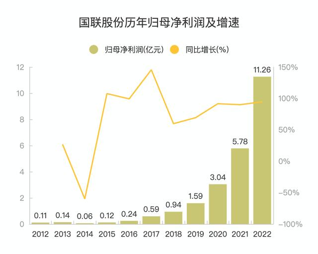 国联股份技术服务收入高增314%，新增长曲线显现