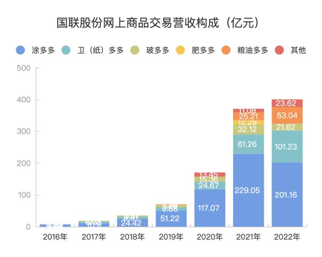 国联股份技术服务收入高增314%，新增长曲线显现