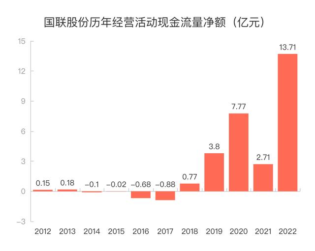 国联股份技术服务收入高增314%，新增长曲线显现