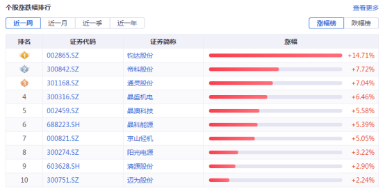 光伏周报：4月份光伏电池产量增长69.1% TCL中环拟支持新一代Maxeon 7产品产线建设