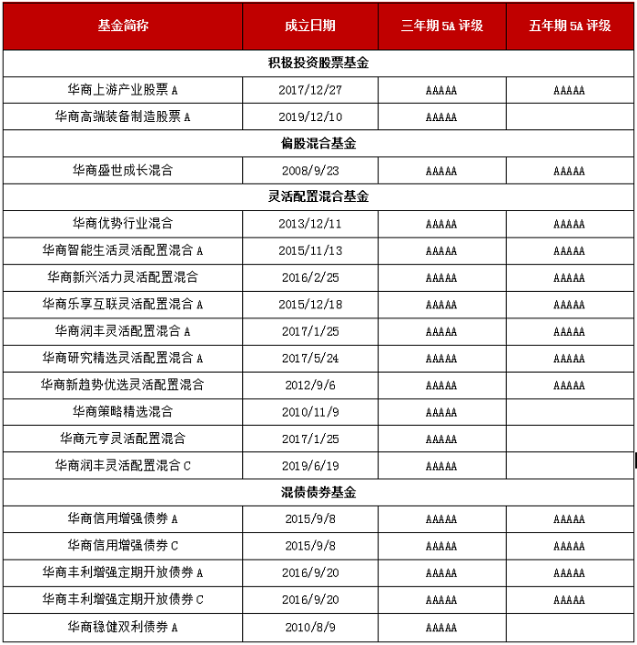 “主动管理坚守者”华商基金高居三项5A评级榜首